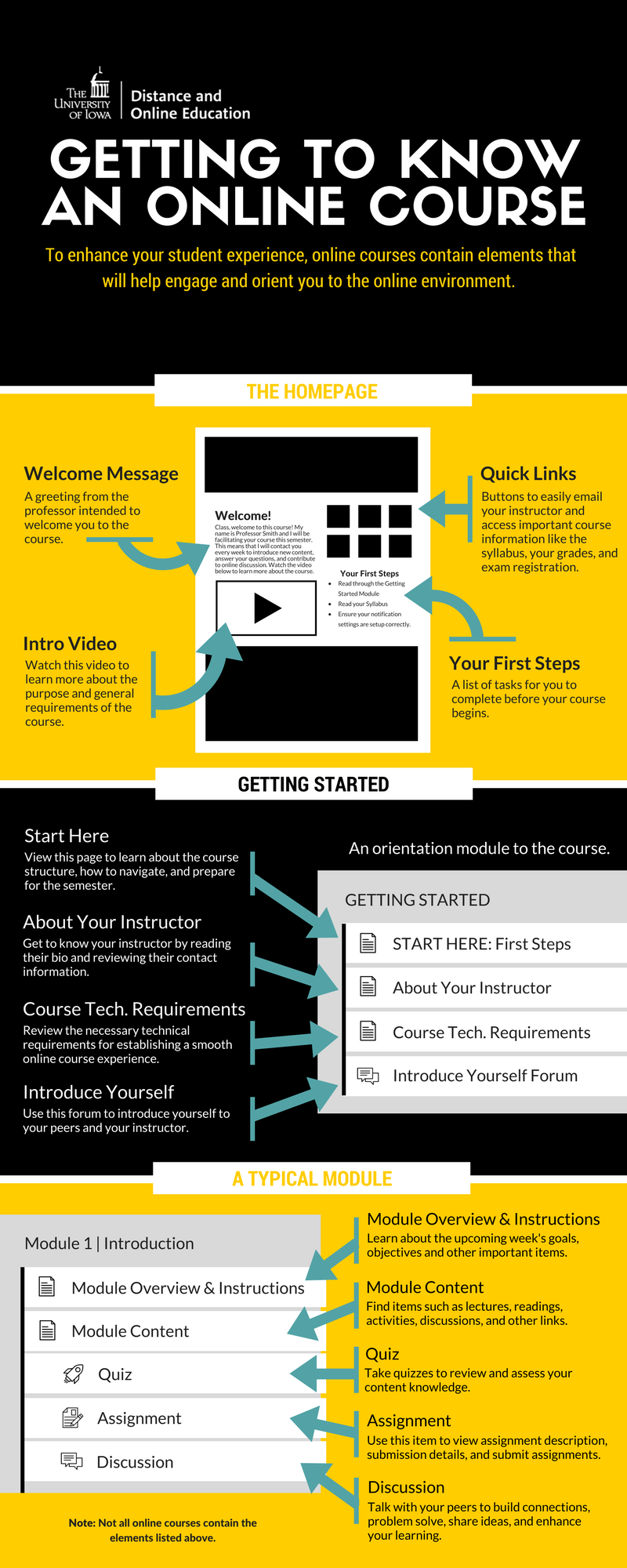 Infographic describing an online course, see pdf below for accessible version.